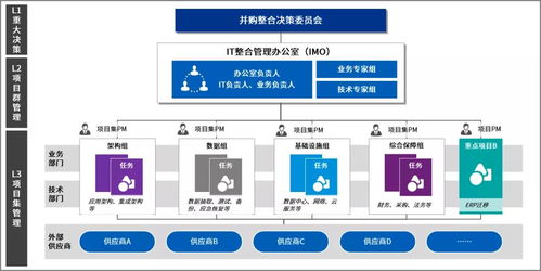 畢馬威數(shù)字化分離整合服務(wù) 賦能企業(yè)并購戰(zhàn)略目標(biāo)順利實現(xiàn)